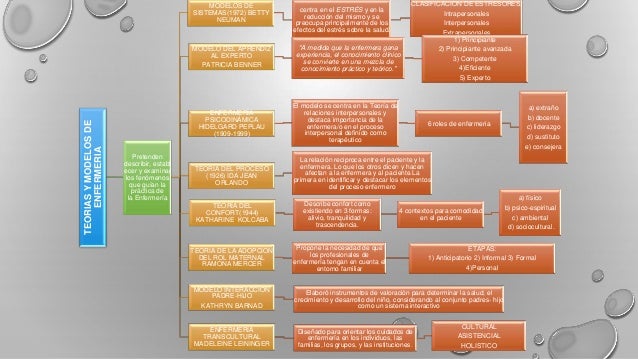 Mapa conceptual modelos y teorias en enfermeria