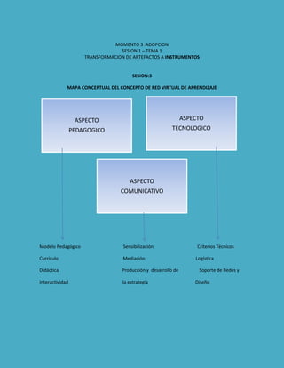 MOMENTO 3 :ADOPCION
SESION 1 – TEMA 1
TRANSFORMACION DE ARTEFACTOS A INSTRUMENTOS
SESION:3
MAPA CONCEPTUAL DEL CONCEPTO DE RED VIRTUAL DE APRENDIZAJE
Modelo Pedagógico Sensibilización Criterios Técnicos
Currículo Mediación Logística
Didáctica Producción y desarrollo de Soporte de Redes y
Interactividad la estrategia Diseño
ASPECTO
PEDAGOGICO
ASPECTO
TECNOLOGICO
ASPECTO
COMUNICATIVO
 