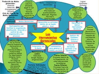 Desarrollan su actividad
dentro de un mundo
global y local
Éxito = Competencias
Gerenciales
Necesidad de
Aplicar
Herramienta
Gerencial
Lograr
resultados
Exitosos
Análisis del
Problema:
Interno y
Externo
Toma de
decisiones
ajustada a las
necesidades
reales
Fundamentos
para generar el
cambio con éxito
Compromiso con
la Gente
Factores Individuales:
Seguridad en el Trabajo,
Costumbres, Prestigio, etc
Factores Grupales: Experiencia
del grupo, inercia del grupo
Instrumentos que
facilitan la organización,
planificación, dirección y
control de una
organización y sus
procesos
Modas Gerenciales
Producción de Modas
gerenciales:
-Creación
-Selección
-Procesamiento
-Difusión
Ciclo de Vida de las
Modas Gerenciales:
-Invención
-Adopción
- Desencanto
-Abandono
Las
Herramientas
Gerenciales
Proceso para
identificar y
seleccionar
un curso de
acción para
resolver un
problema
Fuerza Interna:
Provienen dentro de
la Organización, tal
como adecuaciones
tecnológicas
Fuerza Externa:
Provienen fuera de
la Organización, tal
como las normas de
calidad
Interno:
Proceso
Gerencial es
Interactivo y
requiere de
coordinación
efectiva.
Externo: Se
concentran
hechos
incontrolable
s para una
empresaResistencia al
cambio:
Individual,
Grupal, Equipo u
Organizacional
Decisiones
Afectadas por
acontecimientos:
Municipal, Regional,
, Nacional e
Internacional
Clasificación
-Por su Función
(Gestión Diagnostico)
- Optimización de
Recursos
(Información Básica,
Productividad)
- Unidad de Análisis
- Por departamento
(Compras, Venta,
Personal)
- Por Campo de
Aplicación (Táctica,
Operación)
- Herramientas
Estadísticas
-Herramientas en la
Gestión Estratégicas
Cumplir con el
Compromiso y
lograr y
superar los
objetivos
planteados
Creencia
colectiva,
difundida,
según la cual
ciertas
técnicas
están a la
vanguardia de
la gerencia
 