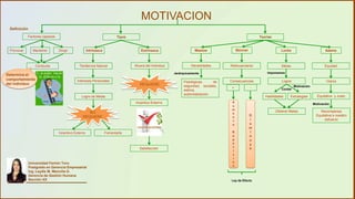 Factores capaces
Provocar Mantener Dirigir
Conducta
Tipos
Extrínseca
Definición
Intrínseca
Tendencia Natural
Intereses Personales
Logro de Metas
NO
REQUIERE
Incentivo Externo Fomentarla
Determina el
comportamiento
del individuo
Afuera del Individuo
REQUIERE
Incentivo Externo
Satisfacción
Teorías
Maslow
Necesidades
Fisiológicas, de
seguridad, sociales,
estima,
autorrealización.
Jerárquicamente
Skinner
Reforzamiento
Locke
Metas
Adams
Equidad
Imponemos
Lograr
Habilidades Estrategias
Contar
Obtener Metas
Motivación
Valora
Equitativo y Justo
Motivación
Recompensa
Equitativa a nuestro
esfuerzo
+ -
A
u
m
e
n
t
a
R
e
p
e
t
i
c
i
o
n
D
i
s
m
i
n
u
y
e
Ley de Efecto
MOTIVACION
Consecuencias
Universidad Fermín Toro.
Postgrado en Gerencia Empresarial
Ing. Leydis M. Mancilla G.
Gerencia de Gestión Humana
Sección XX