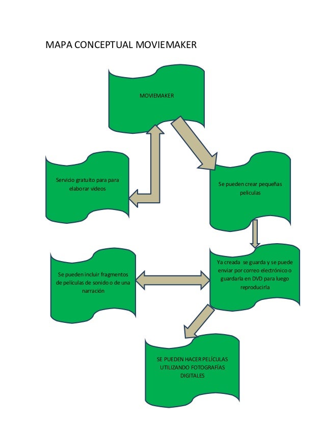 Mapa Conceptual Maker Top Mapas