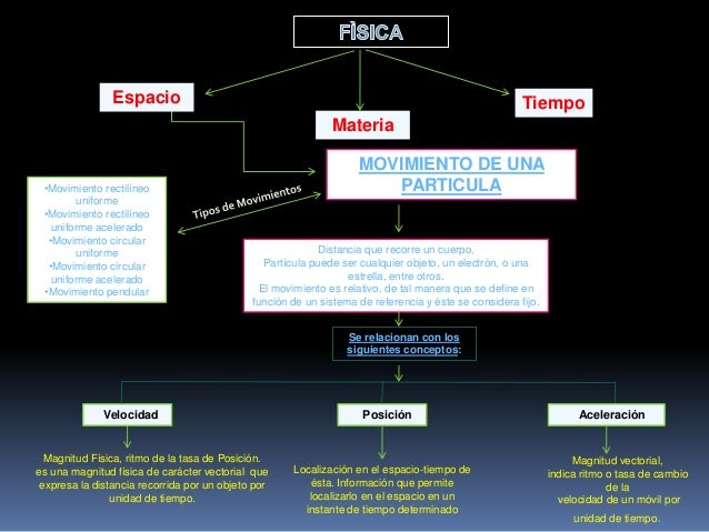 Mapa conceptual movimiento