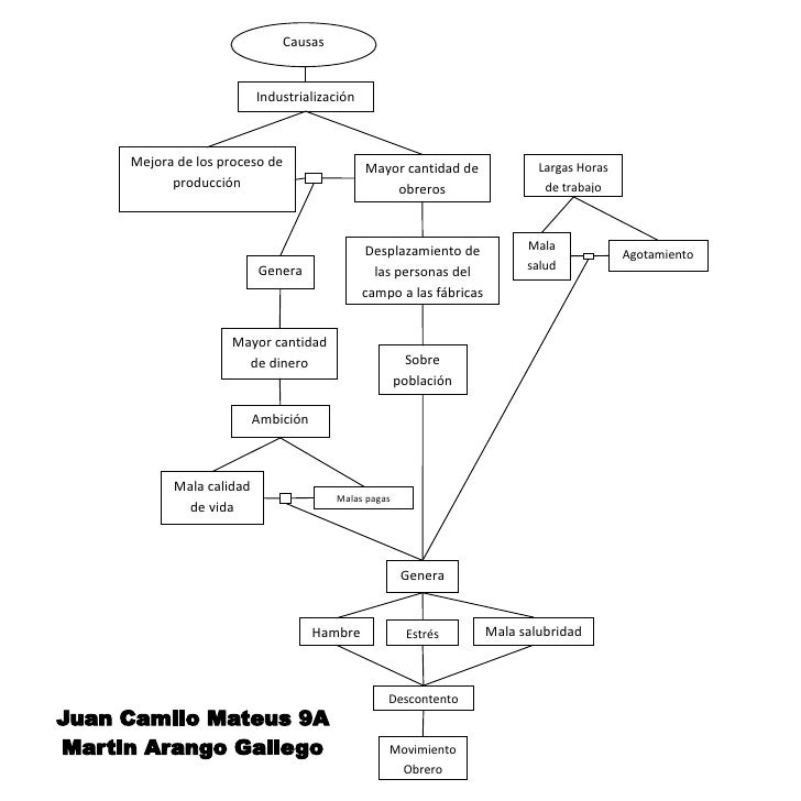 Mapa conceptual movimiento obrero 5