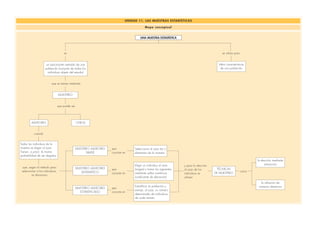 UNA MUESTRA ESTADÍSTICA
es
UNIDAD 11. LAS MUESTRAS ESTADÍSTICAS
Mapa conceptual
un subconjunto extraído de una
población (conjunto de todos los
individuos objeto del estudio)
que se extrae mediante
MUESTREO
que puede ser
ALEATORIO
cuando
Todos los individuos de la
muestra se eligen al azar.
Tienen, a priori, la misma
probabilidad de ser elegidos
OTROS
que, según el método para
seleccionar a los individuos,
se denomina
MUESTREO ALEATORIO
SIMPLE
MUESTREO ALEATORIO
SISTEMÁTICO
MUESTREO ALEATORIO
ESTRATIFICADO
que
consiste en
que
consiste en
que
consiste en
Seleccionar al azar los n
elementos de la muestra
Elegir un individuo al azar
(origen) y tomar los siguientes
mediante saltos numéricos
(coeficiente de elevación)
Estratificar la población y
extraer, al azar, un número
determinado de individuos
de cada estrato
y para la elección
al azar de los
individuos se
utilizan
TÉCNICAS
DE MUESTREO como
la elección mediante
extracción
la utiliación de
números aleatorios
se utiliza para
Inferir características
de una población