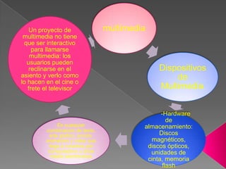 Un proyecto de multimedia
multimedia no tiene
que ser interactivo
para llamarse
multimedia: los
usuarios pueden
reclinarse en el Dispositivos
asiento y verlo como de
lo hacen en el cine o
frete el televisor Multimedia :
-Hardware
de
Es cualquier almacenamiento:
combinación de texto,
arte grafico, sonido, Discos
animación y video que magnéticos,
llega a nosotros por discos ópticos,
computadora u otros unidades de
medio electrónicos
cinta, memoria
flash