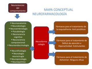 Neurociencias del comportamiento MAPA CONCEPTUAL                                                   NEUROFARMACOLOGÍA ,[object Object]