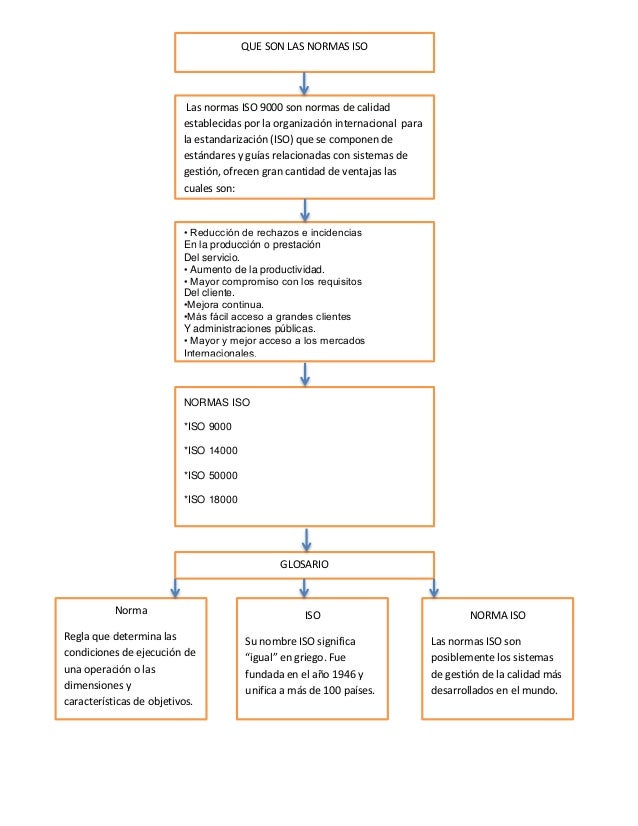 Mapa Conceptual Normas Iso By Jose Alvarez Images 0128
