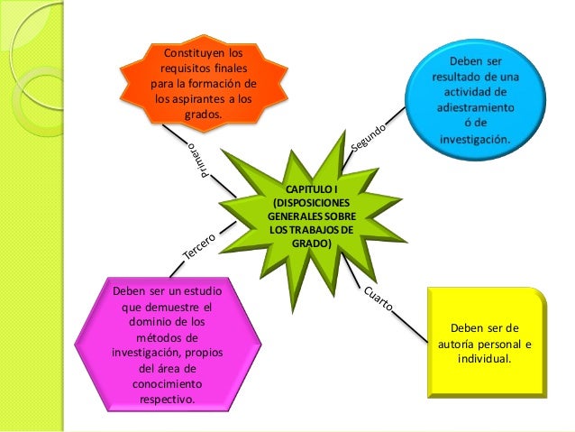 Mapa Conceptual (Proyecto de Investigación I)