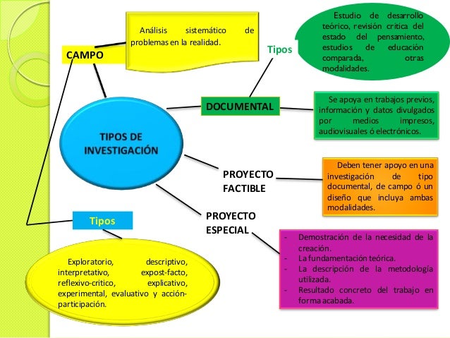 Mapa Conceptual (Proyecto de Investigación I)