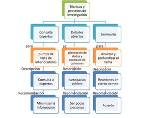 Técnicas y
                                 procesos de
                                investigación



            Consulta              Debates
                                                    Seminario
            Expertos              abiertos

   para                    es                     para
            puntos de           planeación de        Analizar y
                                   dudas y
             vista de           contraste de
                                                   profundizar el
          interlocutores          opiniones            tema
 Descripción               Descripción          Descripción

           Consulta a           Participacion      Reuniones en
            expertos              poblana          cierto tiempo

Recomendación              Recomendación        Recomendación

          Minimizar la           Ser pocas
                                                      Acuerdo
          informacion            personas
 