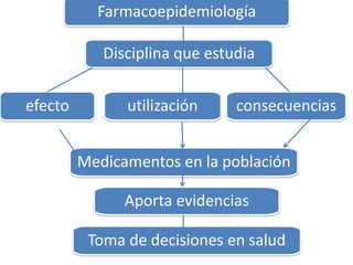 Disciplina que estudia
Farmacoepidemiología
utilizaciónefecto consecuencias
Medicamentos en la población
Aporta evidencias
Toma de decisiones en salud
 