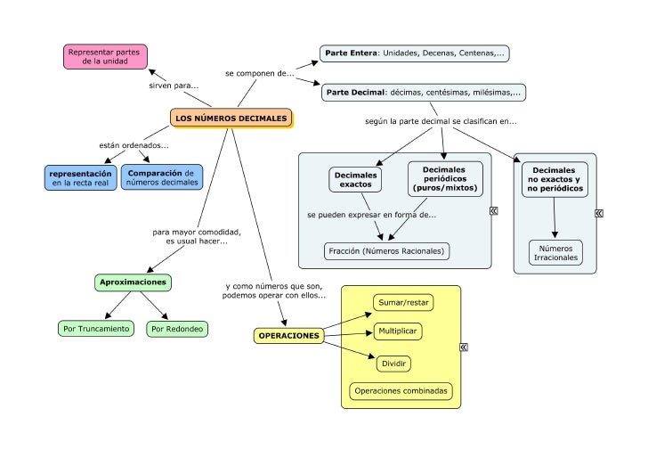 Mapa conceptual numeros decimales