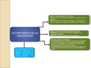 Según su naturaleza propia: total o parcial
TOTAL: Ejecución absoluta de la obligación, incumplimiento por
excelencia.
PARCIAL: Ejecución en parte de la obligación, produce efectos
según la magnitud, corresponde al juez determinar la gravedad.
Según su naturaleza propia: total o parcial
TOTAL: Ejecución absoluta de la obligación, incumplimiento por
excelencia.
PARCIAL: Ejecución en parte de la obligación, produce efectos
según la magnitud, corresponde al juez determinar la gravedad.
Según su duración: Permanente o definitivo y temporal
PERMANENTE: inejecución definitiva de la obligación es
permanente e inmutable.
TEMPORAL: retardo en la ejecución de la obligación
Según su duración: Permanente o definitivo y temporal
PERMANENTE: inejecución definitiva de la obligación es
permanente e inmutable.
TEMPORAL: retardo en la ejecución de la obligación
Según las causas que lo originen:
INCUMPLIMIENTO INVOLUNTARIO: inejecución de la obligación
por hechos, obstáculos o causas sobrevenidas después del
nacimiento de la obligación y no dependen de la voluntad del
deudor y por lo tanto no se le puede imputar-
INCUMPLIMIENTO VOLUNTARIO: es denominado culposo, es la
inejecución de la obligación motivado a causas imputables al
deudor.
Según las causas que lo originen:
INCUMPLIMIENTO INVOLUNTARIO: inejecución de la obligación
por hechos, obstáculos o causas sobrevenidas después del
nacimiento de la obligación y no dependen de la voluntad del
deudor y por lo tanto no se le puede imputar-
INCUMPLIMIENTO VOLUNTARIO: es denominado culposo, es la
inejecución de la obligación motivado a causas imputables al
deudor.ES LA INEJECUCIÓN DE LA MISMA
QUE PUEDE SER TOTAL O
PARCIAL, PERMANENTE O
TEMPORAL DEBIDO A HECHOS
IMPUTABLES AL DEUDOR O A
CAUSAS EXTRAÑAS NO
IMPUTABLE AL DEUDOR.
ES LA INEJECUCIÓN DE LA MISMA
QUE PUEDE SER TOTAL O
PARCIAL, PERMANENTE O
TEMPORAL DEBIDO A HECHOS
IMPUTABLES AL DEUDOR O A
CAUSAS EXTRAÑAS NO
IMPUTABLE AL DEUDOR.
 