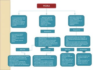 Es el incumplimiento doloso
o culpable del deudor a su
debido tiempo o la no
aceptación de la prestación
que constituye el objeto de
la obligación por parte del
acreedor.
LAS CLASES DE MORA:
Según los sujetos de la
obligación:
Mora Accipiendi, mora del
acreedor
Mora Solvendi, mora del
deudor
MORA DEL DEUDOR:
Es el retraso doloso o al
menos culpable, por parte
del deudor en el
cumplimiento de la
obligación a su debido
tiempo y lugar.
REQUISITOS
• Que el derecho de crédito fuese valido
conforme a la ley
• Que exista una acción civil para poder
reclamar el cumplimiento del deudor
• Que la obligación fuese de plazo vencido
• Que el deudor haya sido notificado por el
acreedor a su debido tiempo
EFECTOS EXTINCIÓN
•Cuando la cosa debida es un cuerpo
cierto, se encuentra a riesgo del
deudor desde el momento en que
este cae en mora.
•Si la deuda es un cantidad de
dinero, el deudor debe desde el
momento de la mora, los intereses al
tipo legal
•Cuando el deudor paga la mora
•Cuando las partes de común acuerdo
así lo exigen.
•Cuando el deudor realiza una oferta
real de pago y el acreedor lo acepta.
Cuando el acreedor da una prórroga
para el cumplimiento de la obligación
MORA DEL ACREEDOR:
Es el retraso doloso o al
menos culpable del
acreedor, al no aceptar por
parte del deudor el
cumplimiento de la
obligación
REQUISITOS
•Que el acreedor retarde, por dolo o culpa,
injustamente la ejecución de la obligación, es
decir, rechaza los ofrecimientos regulares de
pago.
Es preciso que se hayan hecho ofrecimientos
valederos y que pueden ser realizados por toda
persona que tenga derecho a pagar hechos a
quien es capaz de recibir el pago
EFECTOS EXTINCIÓN
Todos los riesgos
corren por cuenta del
acreedor.
Debe reparar todos los
daños y perjuicios que
como consecuencia de
la mora se le
ocasionaron al deudor.
Cuando el acreedor está
dispuesto a recibir el
pago.
Cuando el acreedor y el
deudor convienen en
extinguir dicha mora
 