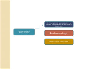 INCUMPLIMIENTO
INVOLUNTARIO
Es el incumplimiento que resulta ajeno a su
voluntad, como en el caso del caso fortuito o
fuerza mayor.
Fundamento Legal
ARTICULO 1.271 CÓDIGO CIVIL
 