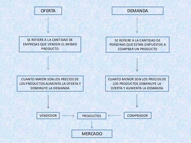 Mapa conceptual oferta y demanda