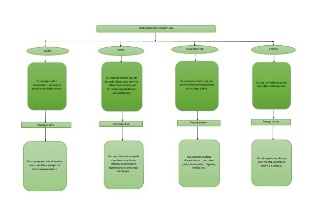Mapa conceptual ofimatica