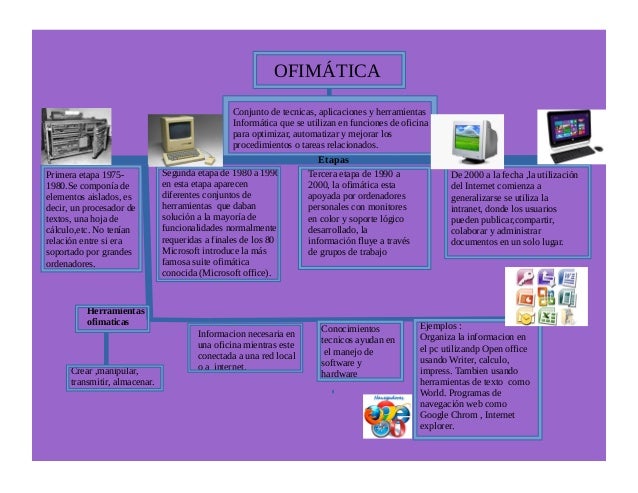 Mapa conceptual ofimatica