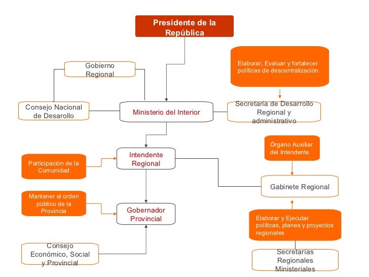 Mapa conceptual organigrama político