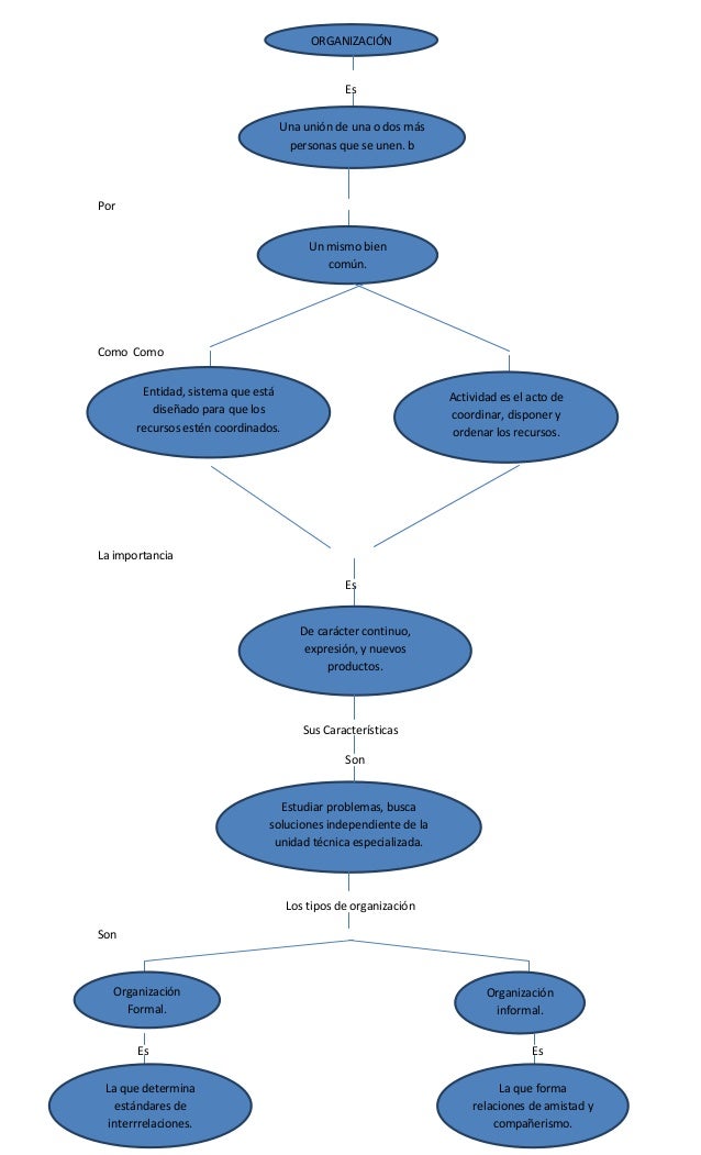 Mapa conceptual organizacion..