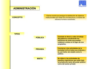 ADMINISTRACIÓN
Ciencia social que persigue la satisfacción de objetivos
institucionales por medio de una estructura y a través del
esfuerzo humano coordinado.
CONCEPTO
TIPOS
PÚBLICA
PRIVADA
Consiste en llevar a cabo el trabajo
del gobierno coordinando los
esfuerzos de modo que puedan
colaborar unidos en el logro de sus
propósitos.
Concierne a las actividades de la
sociedad civil en todos sus órdenes y
es, por tanto, tan amplia como la
pública.
Se refiere a las actividades de
aquellos organismos que están bajo
la jurisdicción tanto del poder público
como del sector privado
MIXTA
 