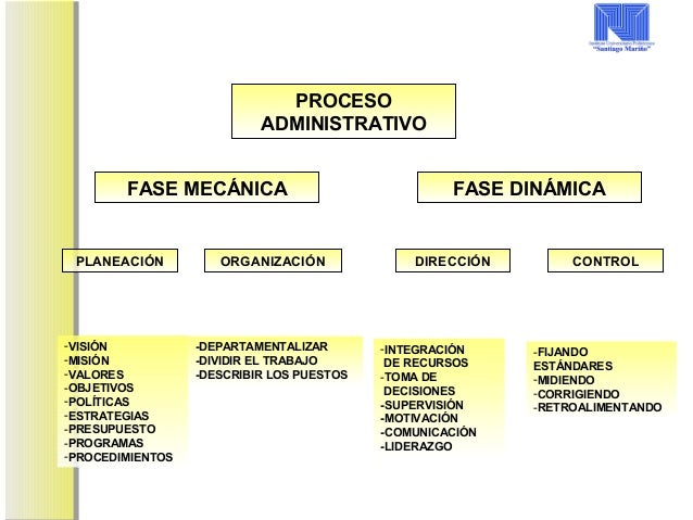 Urwick proceso administrativo pdf