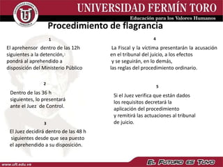 Procedimiento de flagrancia
El aprehensor dentro de las 12h
siguientes a la detención,
pondrá al aprehendido a
disposición del Ministerio Público
Dentro de las 36 h
siguientes, lo presentará
ante el Juez de Control.
El Juez decidirá dentro de las 48 h
siguientes desde que sea puesto
el aprehendido a su disposición.
La Fiscal y la víctima presentarán la acusación
en el tribunal del juicio, a los efectos
y se seguirán, en lo demás,
las reglas del procedimiento ordinario.
Si el Juez verifica que están dados
los requisitos decretará la
aplicación del procedimiento
y remitirá las actuaciones al tribunal
de juicio.
1
5
2
3
1
4
