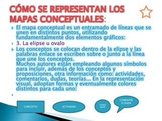    El mapa conceptual es un entramado de líneas que se
    unen en distintos puntos, utilizando
    fundamentalmente dos elementos gráficos:
   3. La elipse u ovalo
   Los conceptos se colocan dentro de la elipse y las
    palabras enlace se escriben sobre o junto a la línea
    que une los conceptos.
    Muchos autores están empleando algunos símbolos
    para incluir, además de los conceptos y
    proposiciones, otra información como: actividades,
    comentarios, dudas, teorías... En la representación
    visual, adoptan formas y eventualmente colores
    distintos para cada uno:

                                             COMENTRI
                                              O DUDA
                                    TEORÍA
      CONCEPTO       ACTIVIDAD       MAPA
 