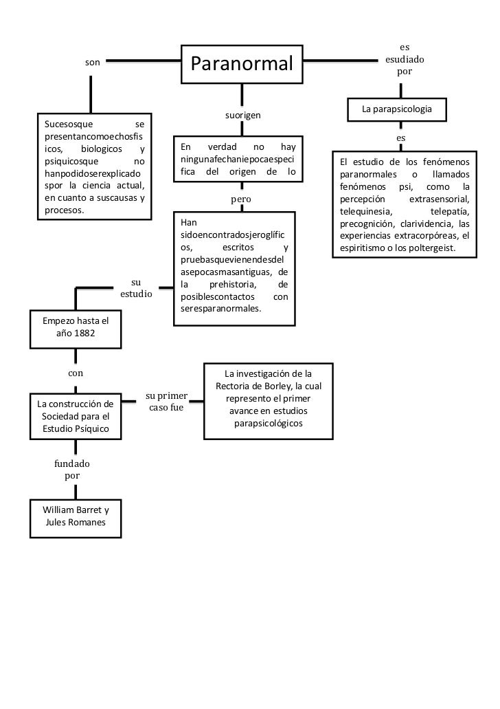 Mapa Conceptual De Lo Paranormal