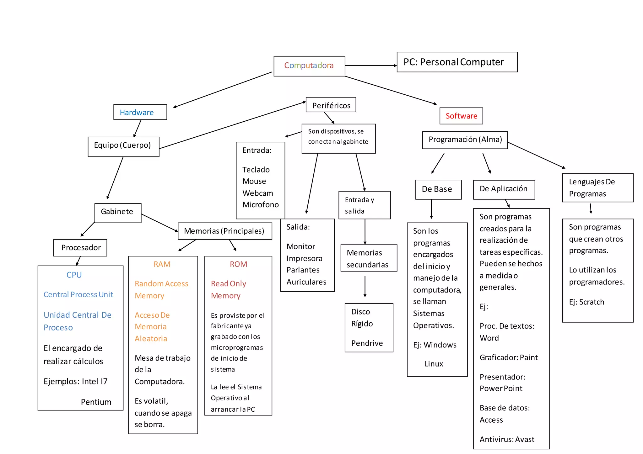 Mapa conceptual partes de la computadora | DOCX