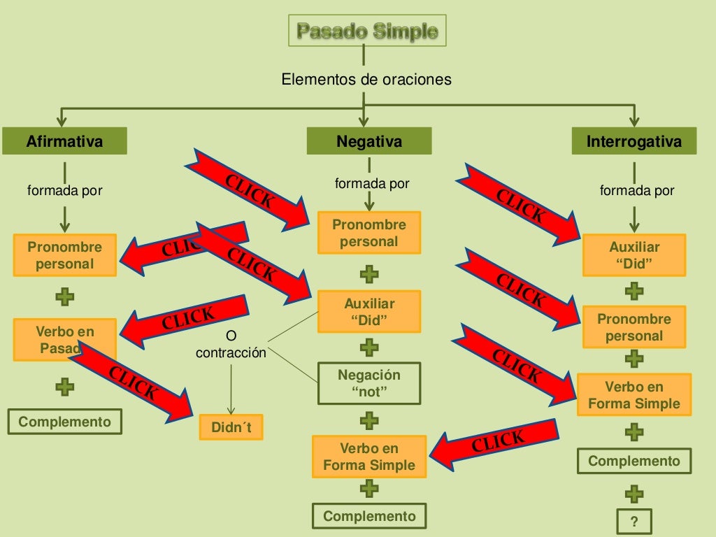 Mapa conceptual pasado simple Mapa conceptual pasado simple