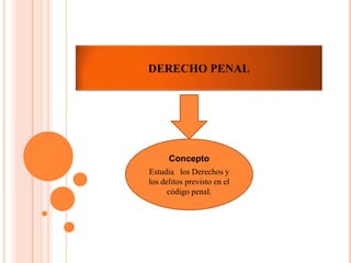DERECHO PENAL
Concepto
Estudia los Derechos y
los delitos previsto en el
código penal.
 