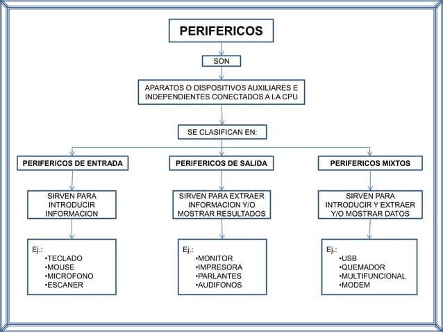 Mapa conceptual perifericos | PPT