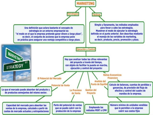 Mapa conceptual (plan marketing).