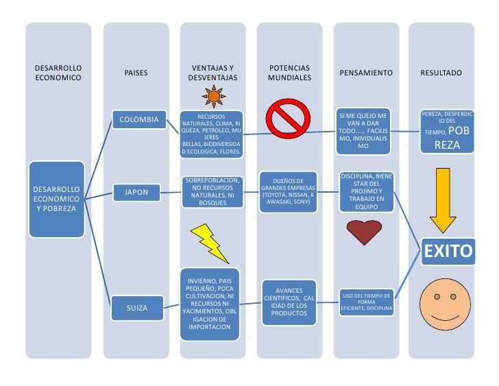 Mapa conceptual pobresa
