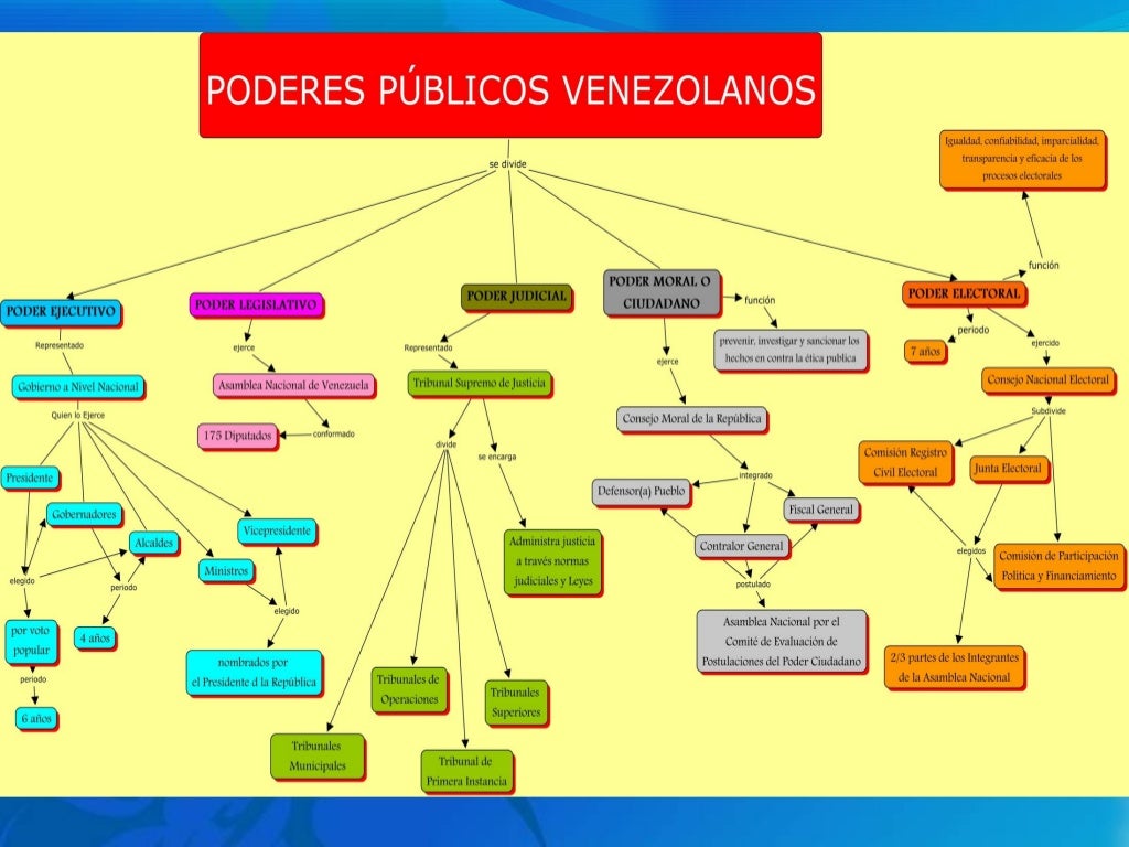 Mapa conceptual poderes publicos