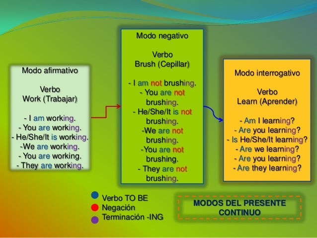 Presente y Pasado Continuo (Mapa conceptual PowerPoint)