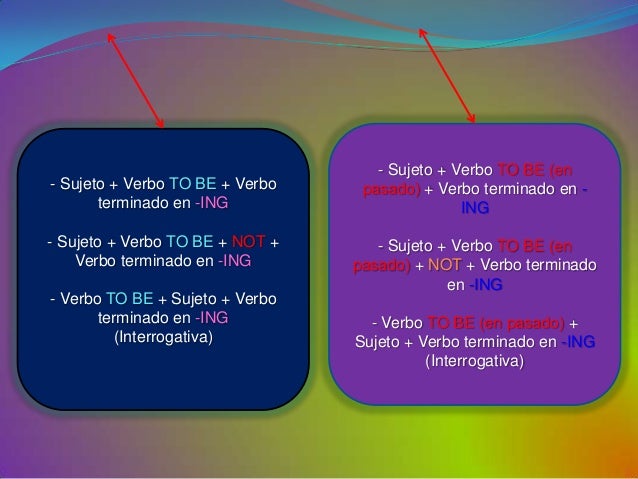 Presente y Pasado Continuo (Mapa conceptual PowerPoint)