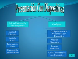 Iniciar Presentación
Con Diapositiva
Configurar
Desde el
Principio
Desde la
Actual
Presentar en
Línea
Presentación
Personalizada Grabar Presentación
con Diapositiva
Configuración de la
Presentación con
Diapositiva
Ensayar
Intervalos
Ocultar
Diapositiva
 