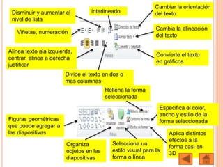 Figuras geométricas
que puede agregar a
las diapositivas
Organiza
objetos en las
diapositivas
Selecciona un
estilo visual para la
forma o línea
Aplica distintos
efectos a la
forma casi en
3D
Especifica el color,
ancho y estilo de la
forma seleccionada
Rellena la forma
seleccionada
Alinea texto ala izquierda,
centrar, alinea a derecha
justificar
Divide el texto en dos o
mas columnas
Viñetas, numeración
Disminuir y aumentar el
nivel de lista
interlineado
Convierte el texto
en gráficos
Cambia la alineación
del texto
Cambiar la orientación
del texto
 
