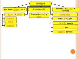 Barras de acceso rápido Barra de titulo
powerpoint
Botones de acción de
ventana
Barras de menú
archivo
inicio
insertar
Iconos de ayuda y
cinta
diapositivas
Área de trabajo
barra de estado
notas
Botones de vistas
 