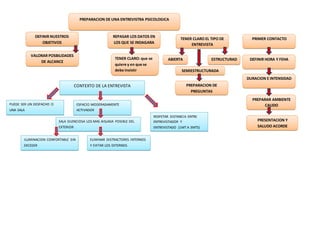 PREPARACION DE UNA ENTREVISTRA PSICOLOGICA 
DEFINIR NUESTROS 
OBJETIVOS 
VALORAR POSBILIDADES 
DE ALCANCE 
REPASAR LOS DATOS EN 
LOS QUE SE INDAGARA 
A 
TENER CLARO: que se 
quiere y en que se 
debe insistir 
TENER CLARO EL TIPO DE 
ENTREVISTA 
A 
SEMIESTRUCTURADA 
A 
ESTRUCTURAD 
A 
A 
ABIERTA 
A 
PREPARACION DE 
PREGUNTAS 
A 
PRIMER CONTACTO 
DEFINIR HORA Y FEHA 
PRESENTACION Y 
SALUDO ACORDE 
A 
A 
PREPARAR AMBIENTE 
CALIDO 
A 
A 
DURACION E INTENSIDAD 
A 
CONTEXTO DE LA ENTREVISTA 
ESPACIO MODERADAMENTE 
ACTIVADOR 
SALA SILENCIOSA LOS MAS AISLADA POSIBLE DEL 
EXTERIOR 
ILUMINACION CONFORTABLE SIN 
EXCEDER 
ELIMINAR DISTRACTORES INTERNOS 
Y EVITAR LOS EXTERNOS 
RESPETAR DISTANCIA ENTRE 
ENTREVISTADOR Y 
ENTREVISTADO (1MT A 3MTS) 
PUEDE SER UN DESPACHO O 
UNA SALA 
 