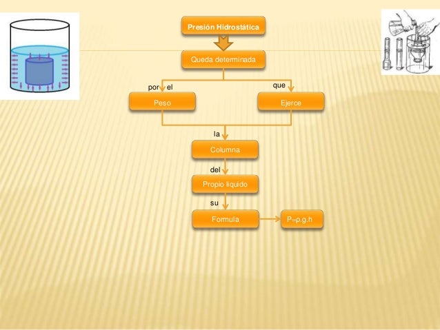 Mapa conceptual presion de liquidos