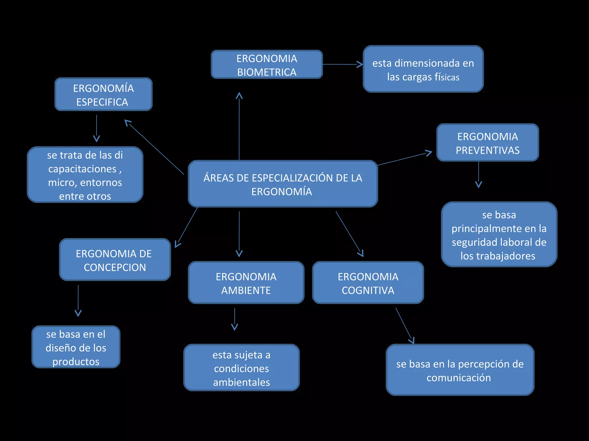 Mapa conceptual principios de la ergonomia | PPT | Descarga Gratuita