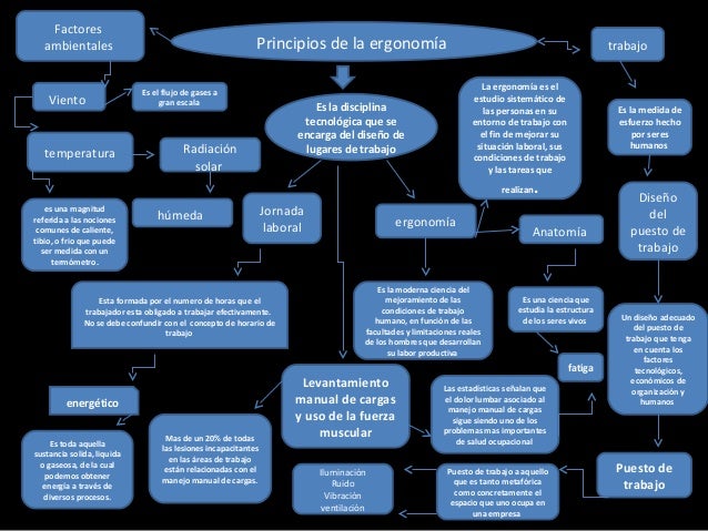 Mapa conceptual principios de la ergonomia