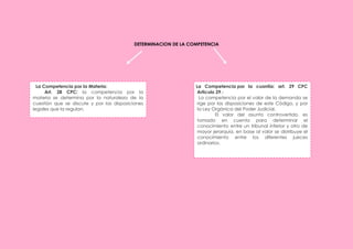 DETERMINACION DE LA COMPETENCIA
La Competencia por la cuantía: art. 29 CPC
Artículo 29.-
La competencia por el valor de la demanda se
rige por las disposiciones de este Código, y por
la Ley Orgánica del Poder Judicial.
El valor del asunto controvertido, es
tomado en cuenta para determinar el
conocimiento entre un tribunal inferior y otro de
mayor jerarquía, en base al valor se distribuye el
conocimiento entre los diferentes jueces
ordinarios.
La Competencia por la Materia:
Art. 28 CPC: la competencia por la
materia se determina por la naturaleza de la
cuestión que se discute y por las disposiciones
legales que la regulan.
 
