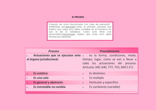 EL PROCESO
Conjunto de actos fraccionados con fases de preclusión”,
entiéndase por preclusión como el principio procesal que
implica que cada acto debe cumplirse en el momento en
que la ley lo establece “cada acto tiene una
oportunidad; fraccionado, implica que cada acto debe
hacerse por separado.
Proceso Procedimiento
 Actuaciones que se ejecutan ante
el órgano jurisdiccional.
 es la forma, condiciones, modo,
tiempo, lugar, como se van a llevar a
cabo las actuaciones del proceso.
Artículos 340, 640, 777, 753, 690 C.P.C
 Es estático  Es dinámico
 Es uno solo  Es múltiple
 Es general y abstracto  Particular y especifico
 Es inmutable no cambia  Es cambiante (variable)
 