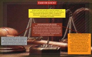 FASE DE JUICIO
El Juicio será oral y privado, so pena de nulidad, y se
realizará con la presencia ininterrumpida del o de los jueces,
representante del Ministerio Público, la defensa, el
adolescente acusado, los padres, representantes o
responsables y la víctima.
SUSTANCIACION DEL JUICIO
Dentro de los cinco (05) días siguientes a la
fijación del juicio, el imputado o imputada podrá
promover nueva prueba o reiterar la promoción
de la declarada inadmisible, mientras que el fiscal
o el querellante solo podrán reiterar la promoción
de la declarada inadmisible. También podrá
interponerse recusación
La audiencia del juicio oral se celebrará el
día y hora fijados. Después de verificar la
presencia de las partes y de todas las
personas necesarias para la realización de
la audiencia, se declara abierto el debate.
DELIBERACION Y SENTENCIA
Clausurado el debate, los jueces
pasarán a deliberar en forma secreta
y en caso del tribunal mixto, la
decisión se tomará por mayoría.
El Tribunal en conjunto se
pronunciará sobre la absolución o
condena del acusado. En caso de
condena, la calificación jurídica del
delito y la sanción a imponer al
adolescente, es responsabilidad
exclusiva del juez profesional
 