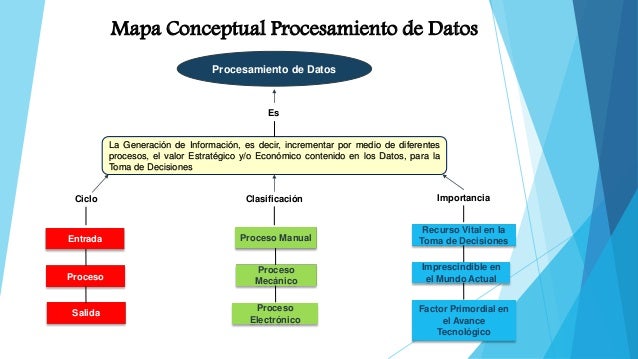 Mapa conceptual Procesamiento de Datos