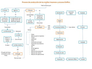 Mapa conceptual proceso de producción de los medios impresos y proceso gráfico digital y tradicional